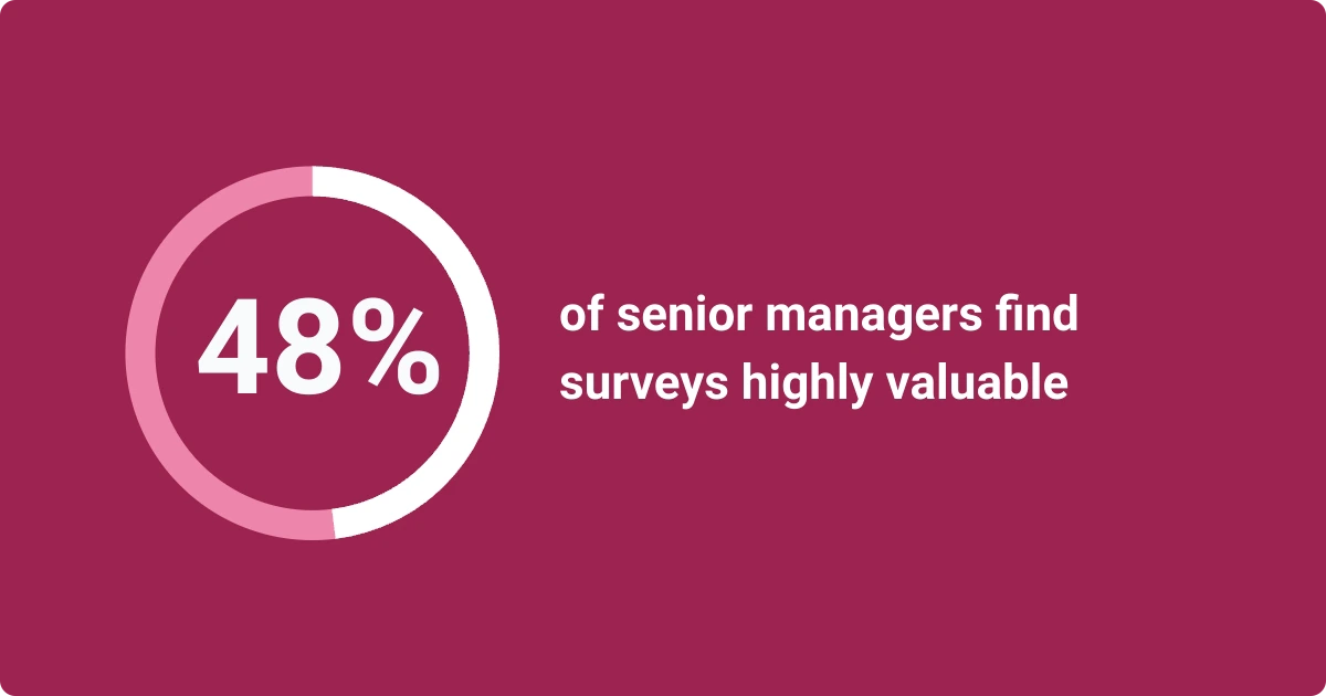 An infographic shows that 48 percent of senior managers find surveys valuable.