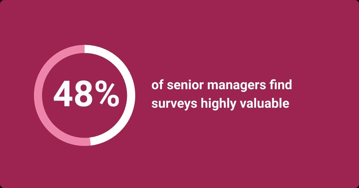 An infographic shows that 48 percent of senior managers find surveys valuable.