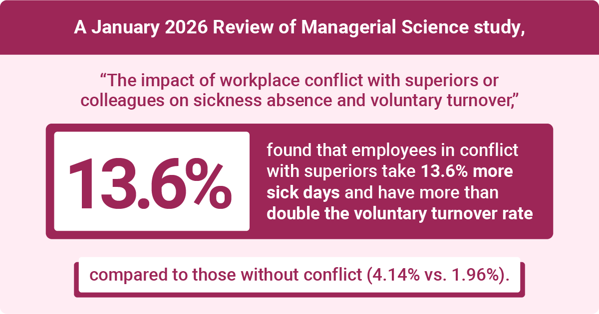 An infographic from a January 2026 study showing that employees in conflict with superiors take 13.6% more sick days and have higher turnover rates.