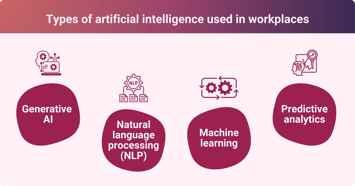 An infographic showing the types of artificial intelligence used in workplaces, including Generative AI, Natural Language Processing (NLP), Machine Learning, and Predictive Analytics