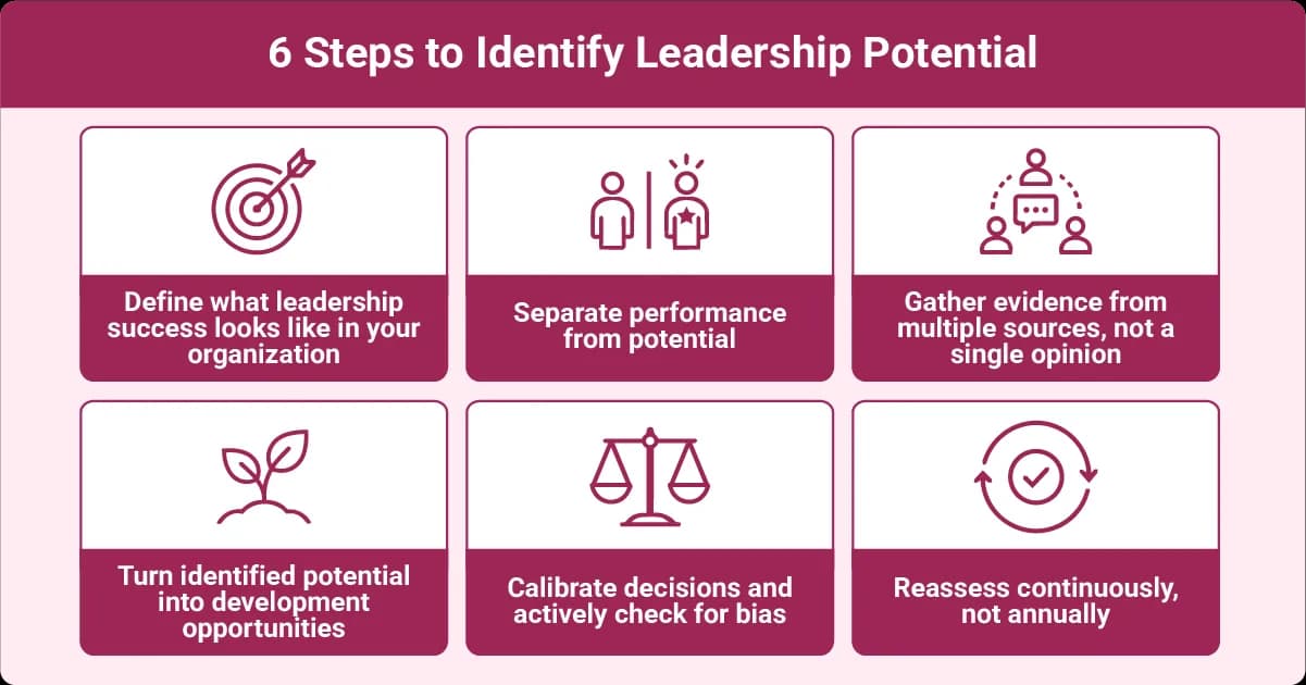 Image describing six steps to identify leadership potential in employees