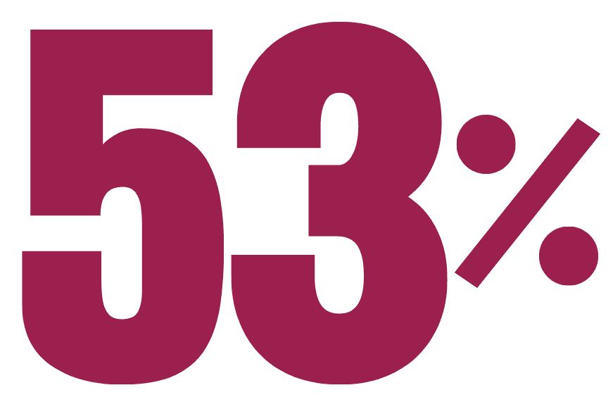 53% suspect burnout