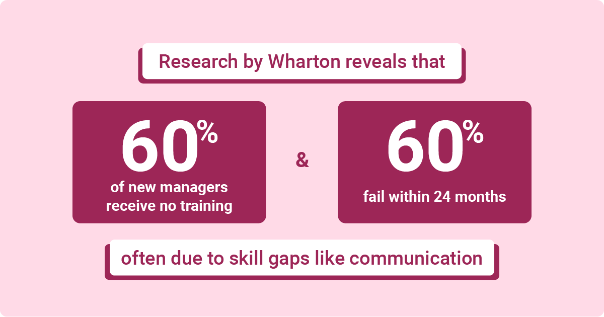 An infographic showing research by Wharton reveals that 60% of new managers receive no training, leading to high failure rates.