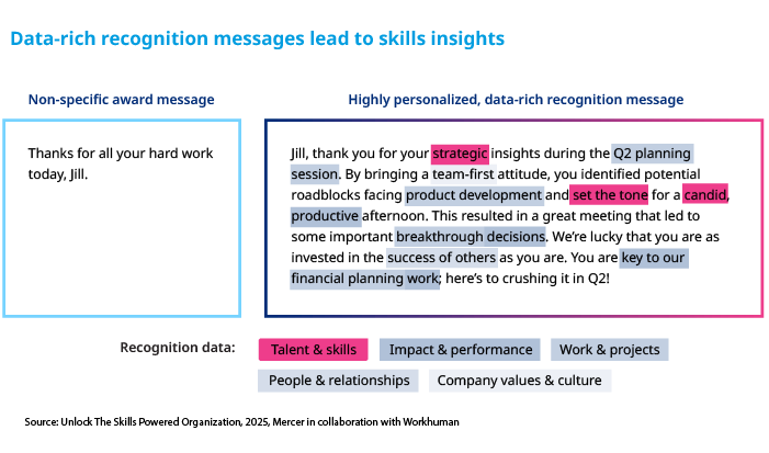 A graphic illustrating the impact of recognition messages on skills insights, featuring two contrasting messages. On the left, there is a non-specific award message stating, "Thanks for all your hard work today, Jill." On the right, a highly personalized recognition message addresses Jill, highlighting her strategic insights during a Q2 planning session, her proactive approach to overcoming product development challenges, and her investment in team success. Below are the categories of recognition data: Talent & skills, Impact & performance, Work & projects, People & relationships, and Company values & culture. The source is referenced as "Unlock The Skills Powered Organization, 2025, Mercer in collaboration with Workhuman."