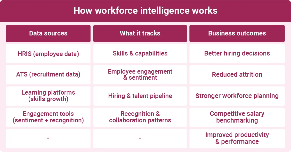 A chart titled "How workforce intelligence works" organized into three columns: the first column lists data sources such as HRIS (employee data) and ATS (recruitment data); the second column outlines what these sources track, including skills, employee engagement, and hiring pipeline; the third column details business outcomes like better hiring decisions and improved productivity.