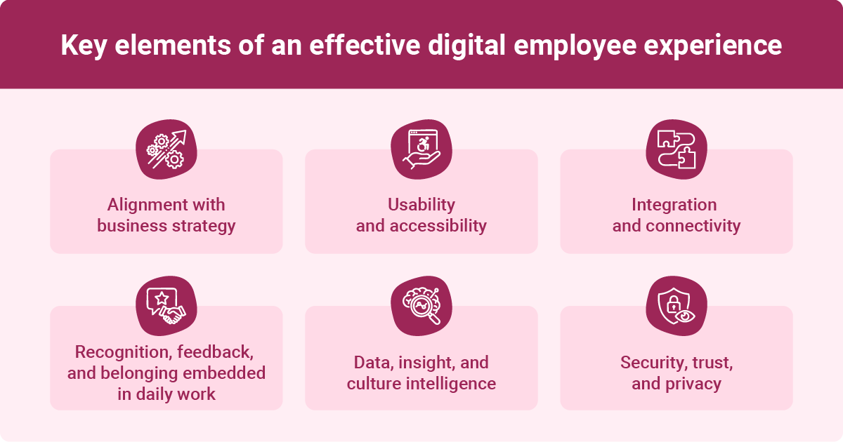 A visual infographic outlining the key elements of an effective digital employee experience. The design includes six icons with corresponding text: "Alignment with business strategy," "Usability and accessibility," "Integration and connectivity," "Recognition, feedback, and belonging embedded in daily work," "Data, insight, and culture intelligence," and "Security, trust, and privacy." Each element is presented within a colored box against a pink background, emphasizing a structured and clear presentation.