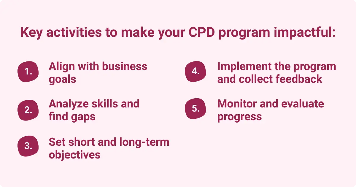 Image showing key activities for an impactful Continuing Professional Development program.