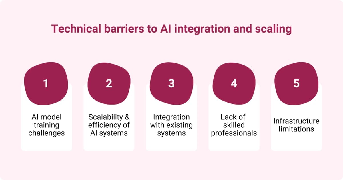 An infographic showing technical barriers to AI integration and scaling, including AI model training challenges, scalability, efficiency, integration issues, and skilled professionals.