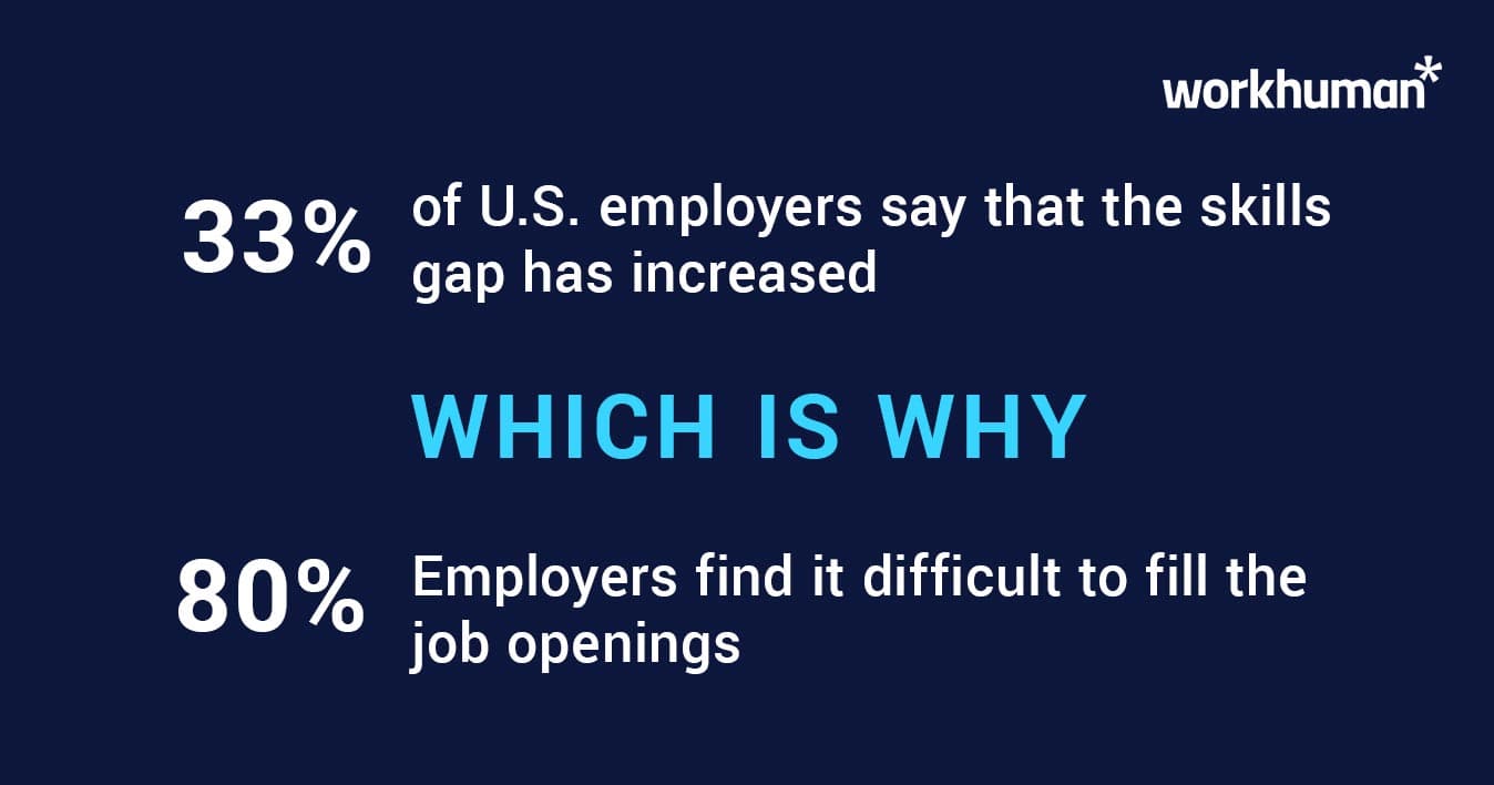 Infographic showing 33% of U.S. employers report an increased skills gap, and 80% struggle with job vacancies.