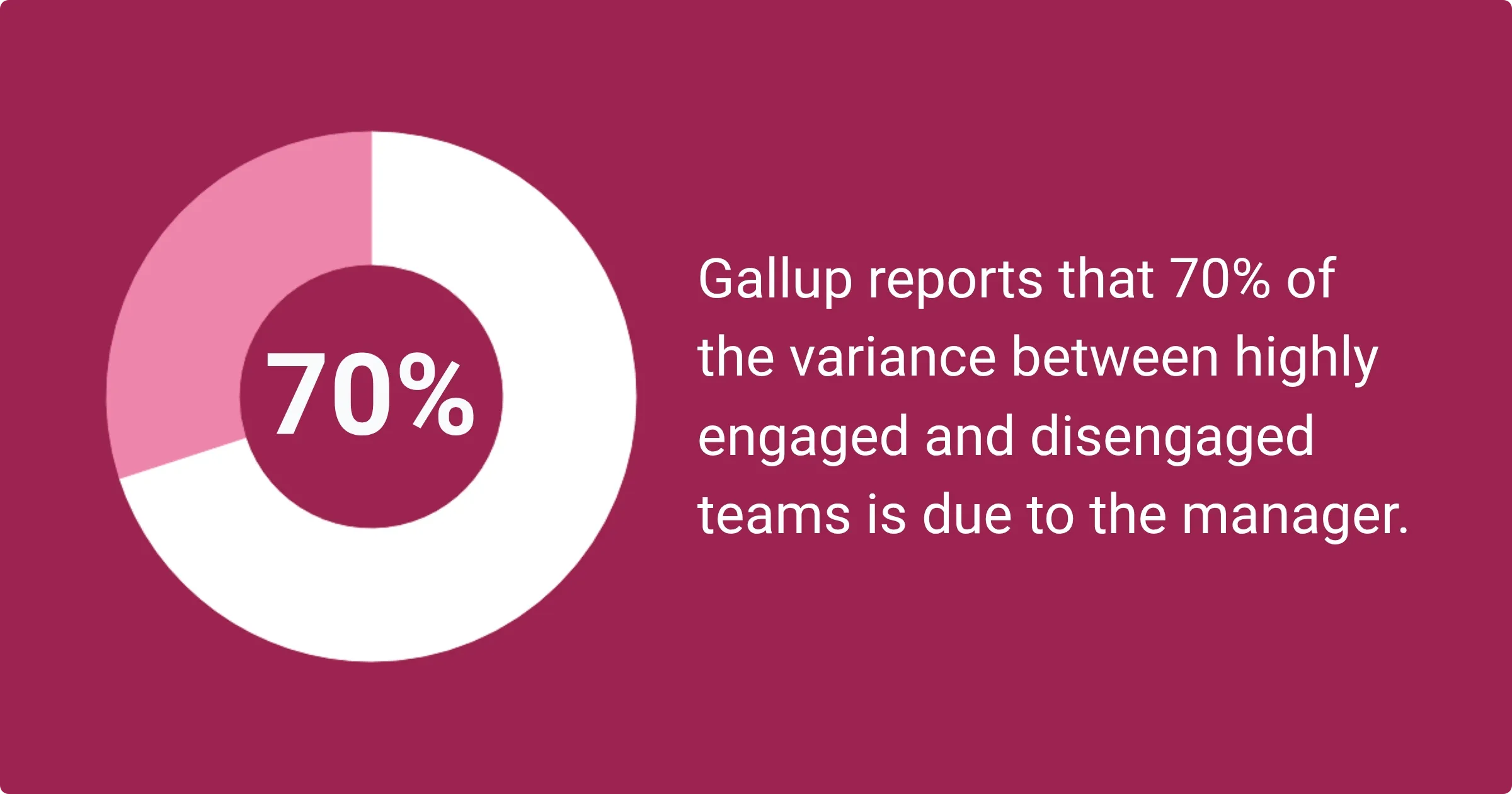 An infographic elaborating on the Gallup report, showing that 70% of the variance in engagement is due to the manager, with a visual representation using a pie chart.