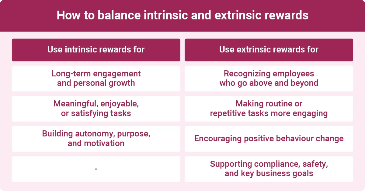 Comparison of intrinsic and extrinsic rewards for employee engagement, growth, motivation, and business goals