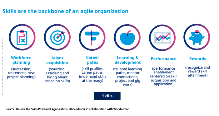 A graphic illustrating the key components of an agile organization, with the header "Skills are the backbone of an agile organization." The image features five icons representing different categories: "Workforce planning," "Talent acquisition," "Career paths," "Learning & development," and "Performance," with descriptions for each. A central button labeled "Skills" connects these categories, and a source citation at the bottom states "Unlock The Skills Powered Organization, 2025, Marcer in collaboration with Workhuman."