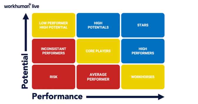 Performance vs potential