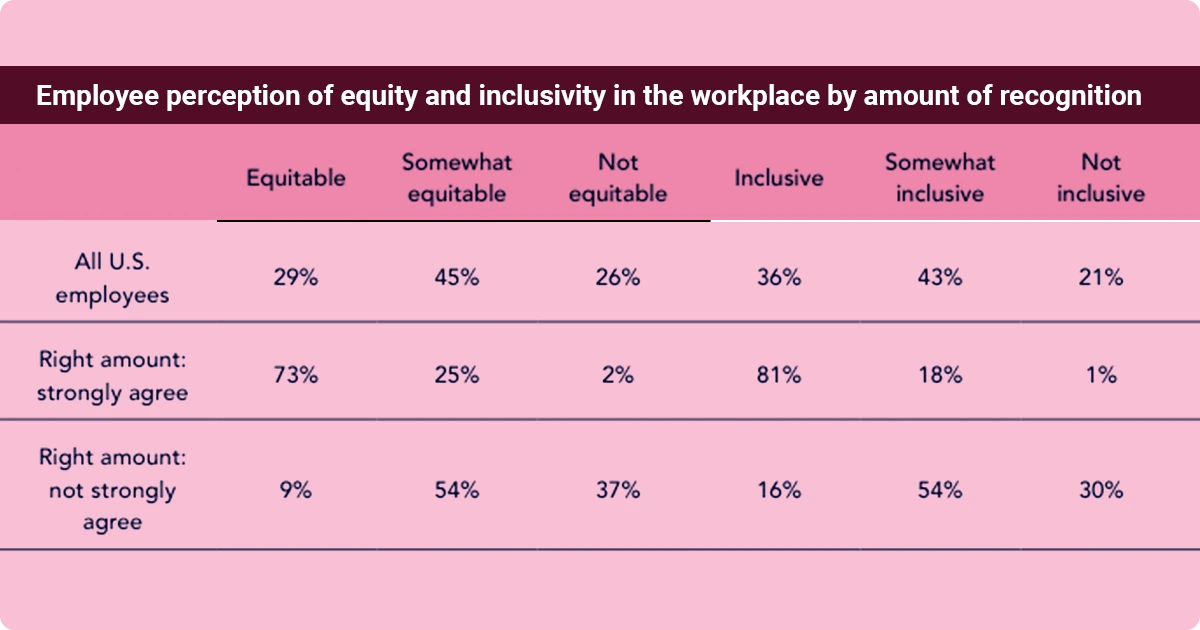 Employee perception of workplace equity and inclusivity by level of recognition received.