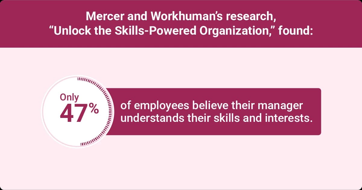Mercer and Workhuman research showing only 47% of employees believe their manager understands their skills and interests