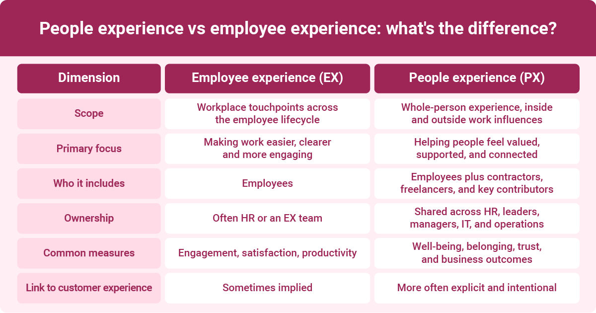 An infographic showing a comparison of people experience (PX) and employee experience (EX) across different dimensions like scope, focus, ownership, and common measures.