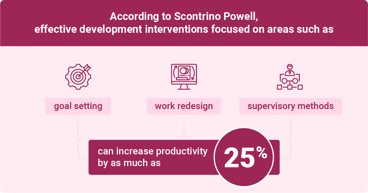 Illustration showing the impact of goal setting, work redesign, and supervisory methods on increasing productivity by 25%.