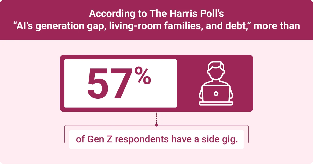 According to The Harris Poll, more than 57 percent of Gen Z respondents have a side gig.