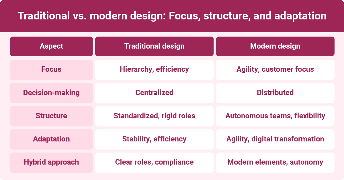 An infographic showing diffeence between traditional vs modern design.