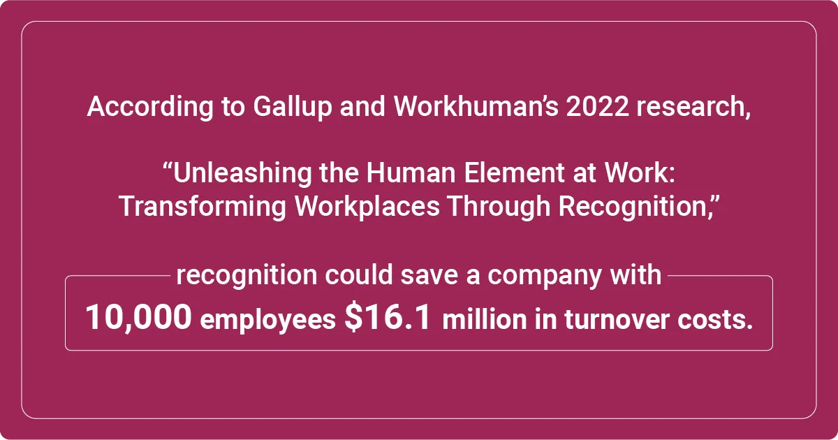 Image describing Gallup and Workhuman research showing employee recognition could save companies with 10,000 employees $16.1 million in turnover costs.