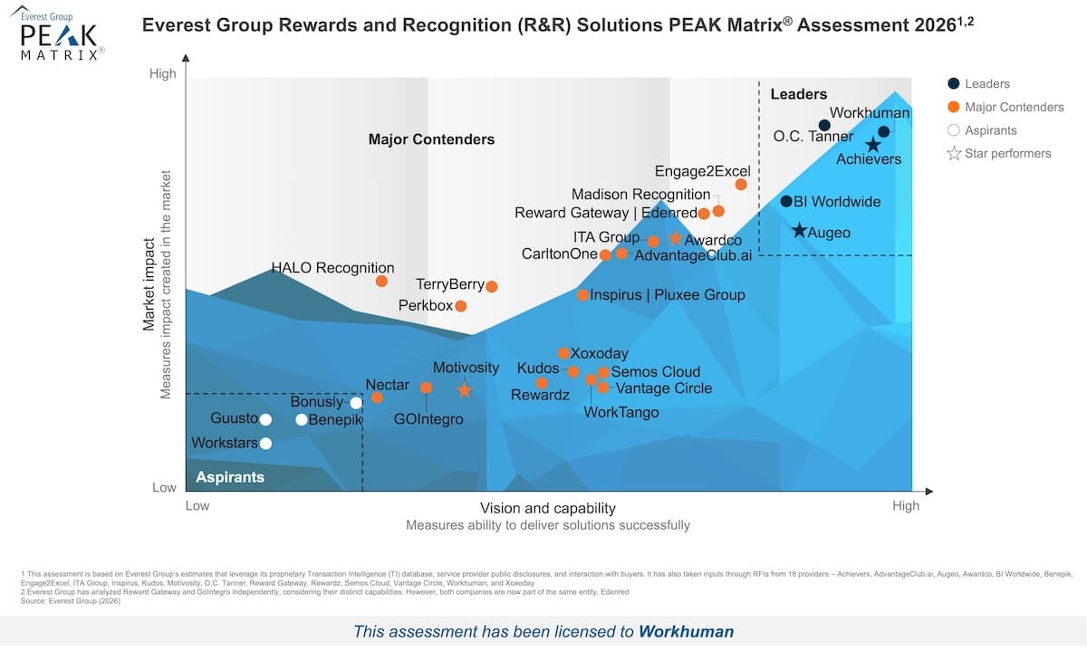 The Everest PEAK Matrix, showing Workhuman highest on vision and capability.