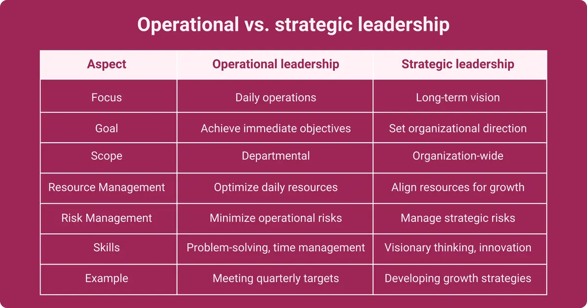 Comparison table showing the differences between operational and strategic leadership.