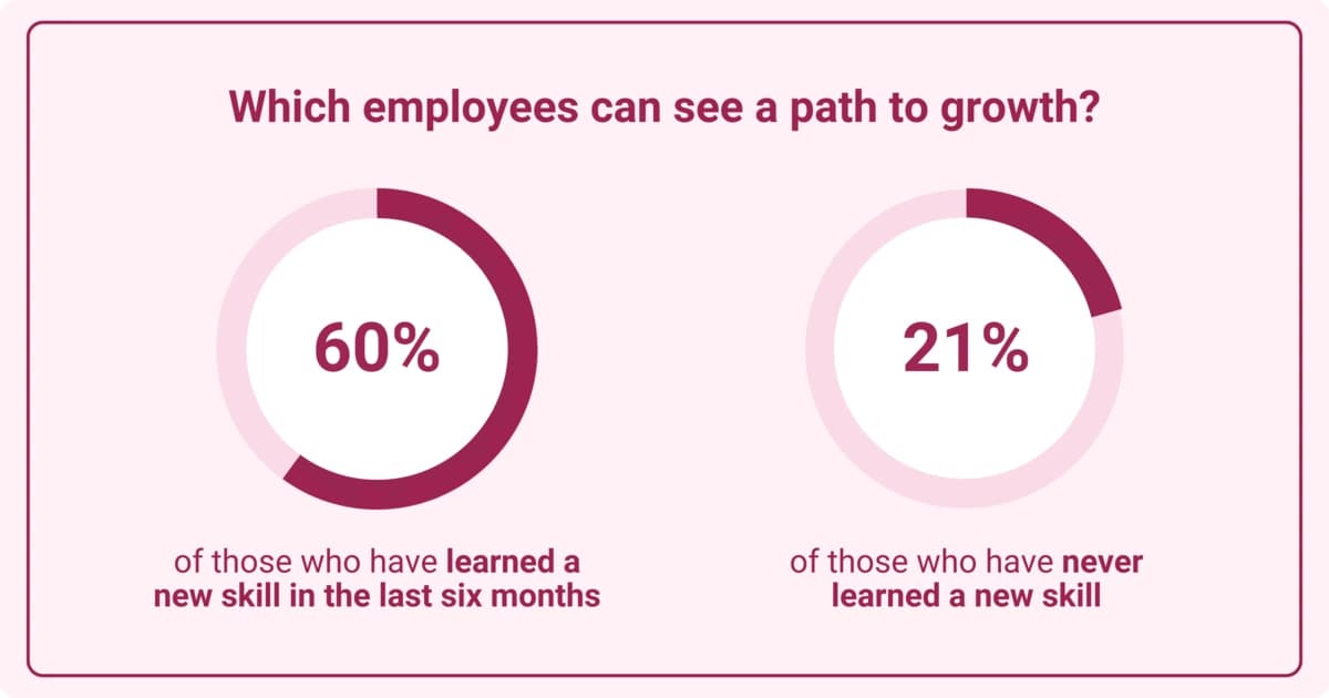 Image showing 60% of employees who learned a new skill in six months see growth opportunities, compared to 21% of those who never learned a new skill.