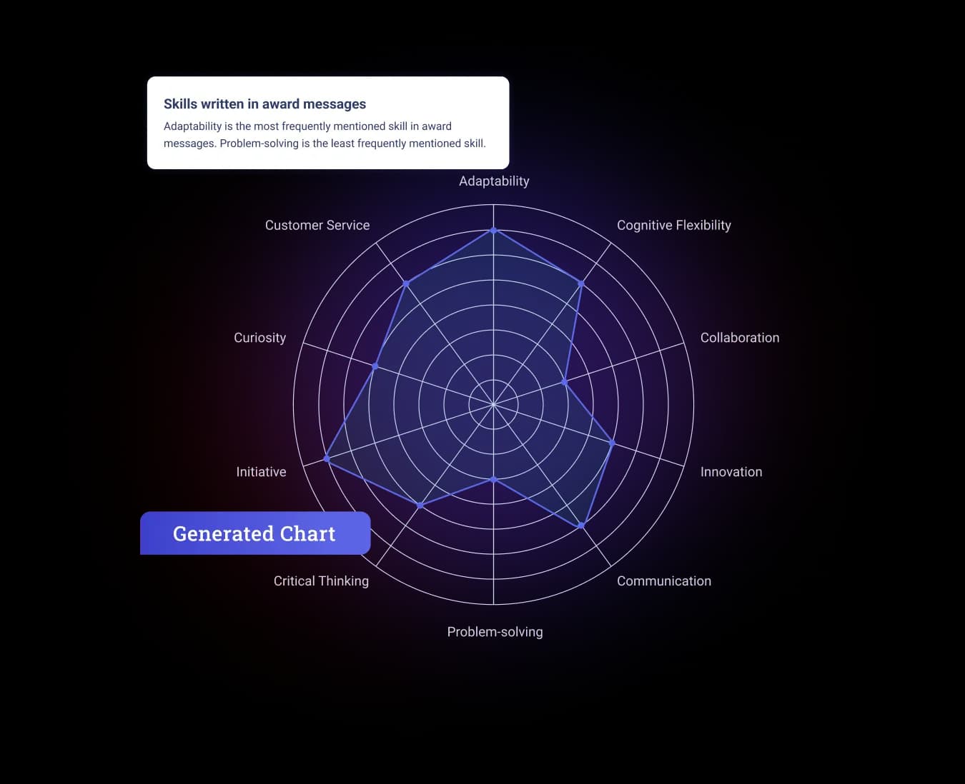 A radar chart displaying various skills mentioned in award messages, with a tooltip above indicating that adaptability is the most frequently highlighted skill, while problem-solving is the least mentioned. The chart is set against a soft gradient background, enhancing its visual appeal.