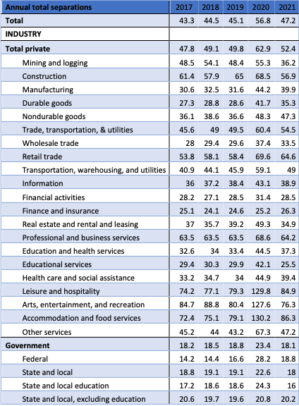 Annual total separations by industry