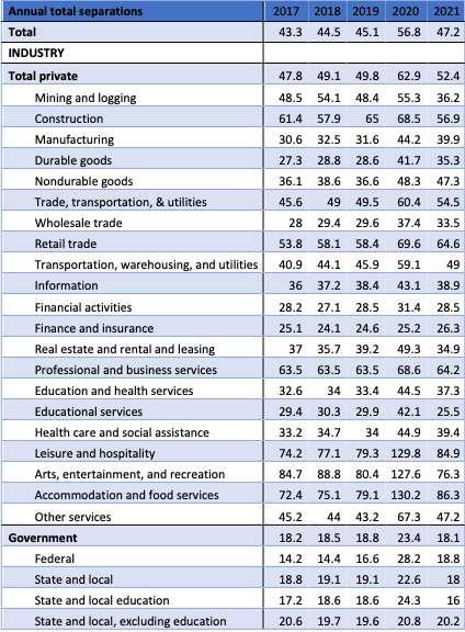 Annual total separations by industry