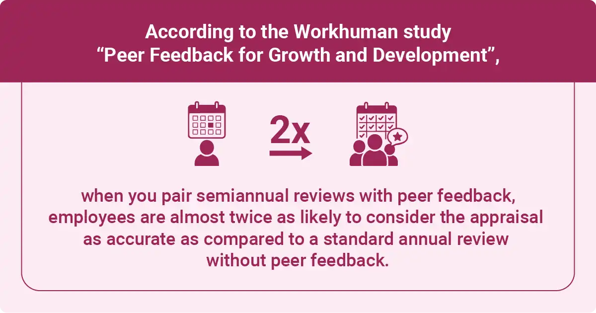 Graphic summarizing Workhuman study showing that pairing peer feedback with reviews doubles appraisal accuracy and enhances employee development.