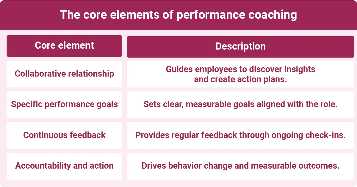 A chart titled "The core elements of performance coaching" displays four core elements and their descriptions in a table format. The elements listed are "Collaborative relationship," "Specific performance goals," "Continuous feedback," and "Accountability and action," each followed by an explanatory description illustrating their significance in performance coaching.