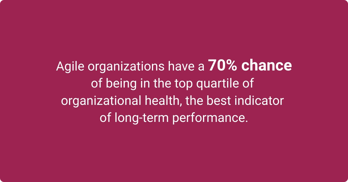 Image showing agile organizations have a 70- chance of being in the top quartile for organizational health and performance.