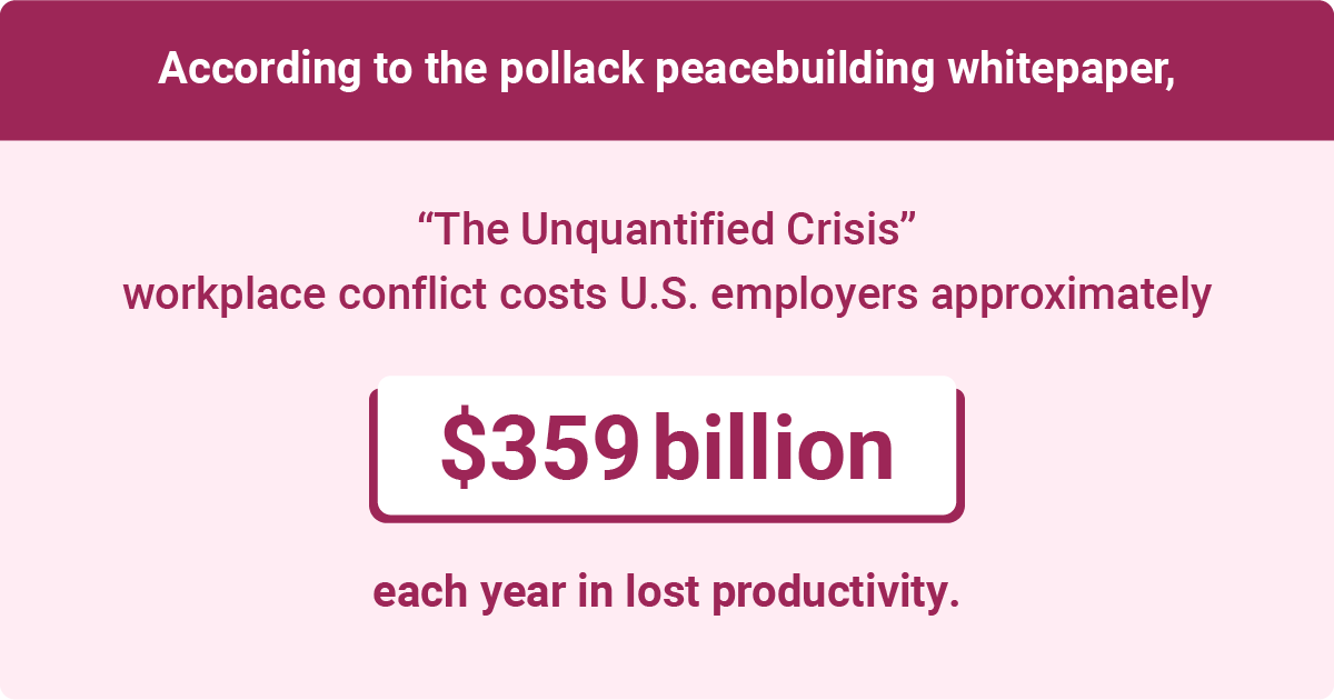 An infographic stating that workplace conflict costs U.S. employers approximately $359 billion annually in lost productivity, according to the Pollack Peacebuilding whitepaper.