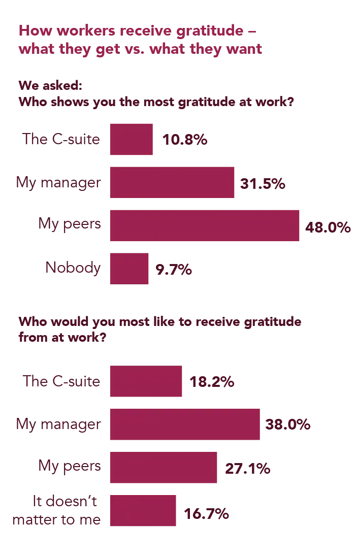 How workers receive gratitude - what they get vs. what they want