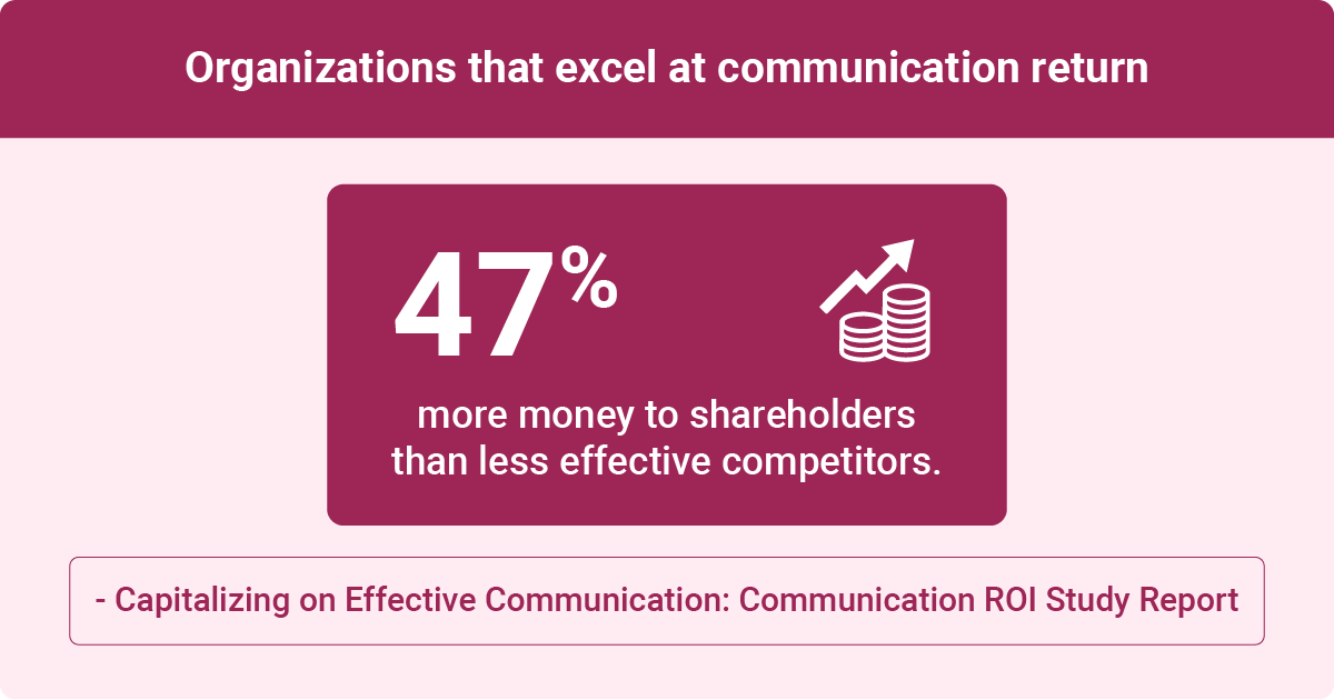 Statistic showing that organizations with strong communication practices return 47% more money to shareholders than their less effective competitors.