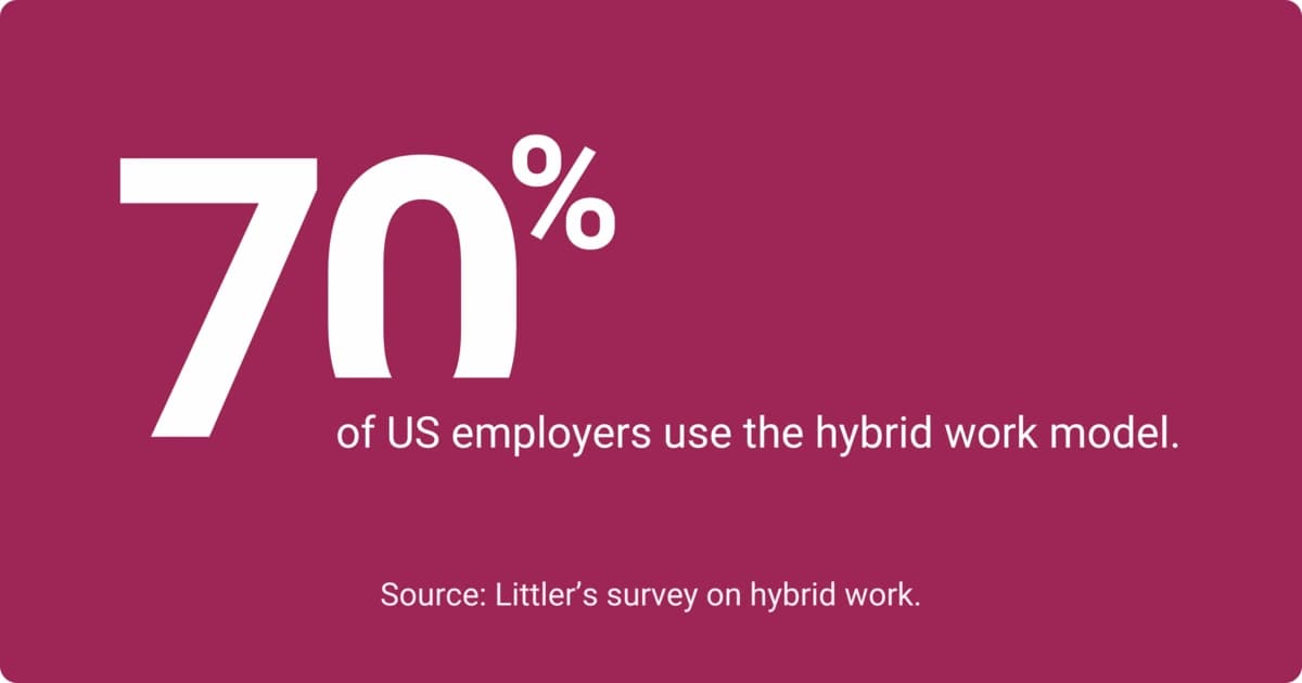 A Littler survey shows that 70% of US employers prefer different hybrid work schedules for flexibility and balance
