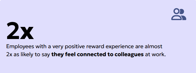A graphic displaying text that states: "2x Employees with a very positive reward experience are almost 2x as likely to say they feel connected to colleagues at work." The background is a light purple color, and there is an icon of two people at the top right corner.