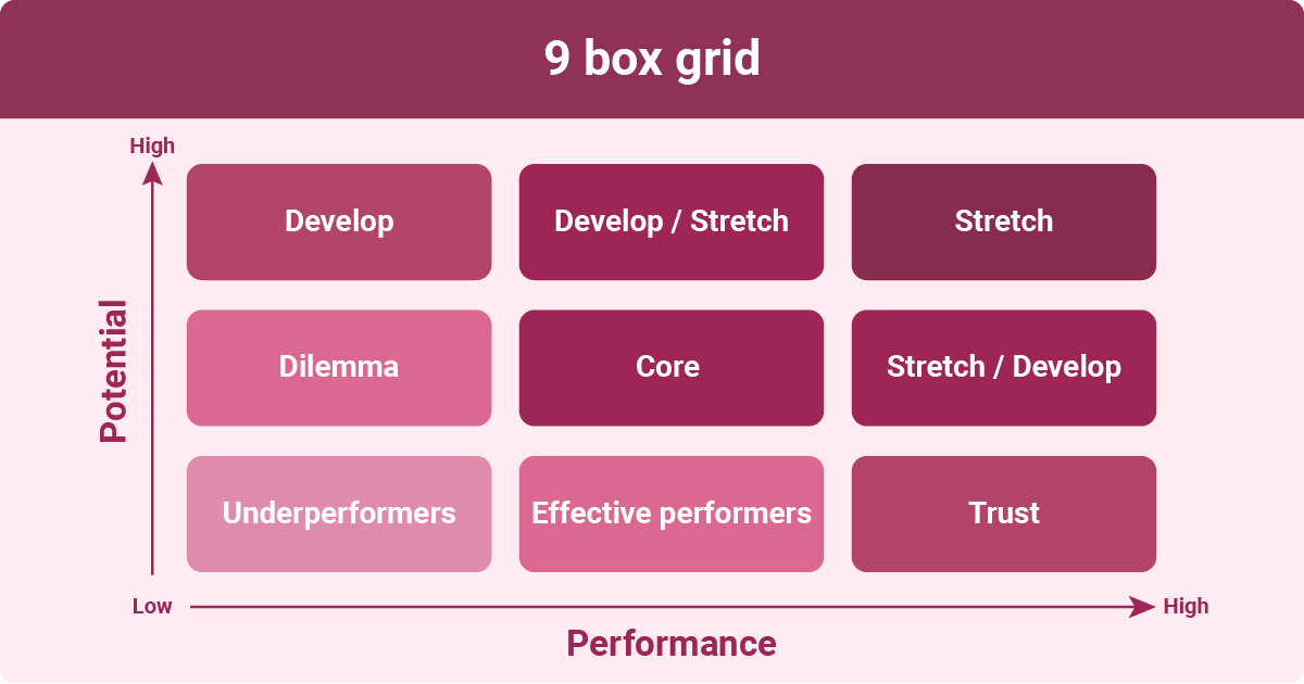 An infographic showing the 9-box grid used in talent reviews, categorizing employees based on their performance and potential.