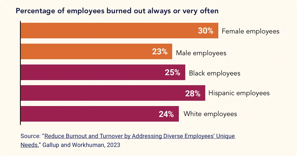 Infographic showing higher burnout rates among female employees and Hispanic employees.