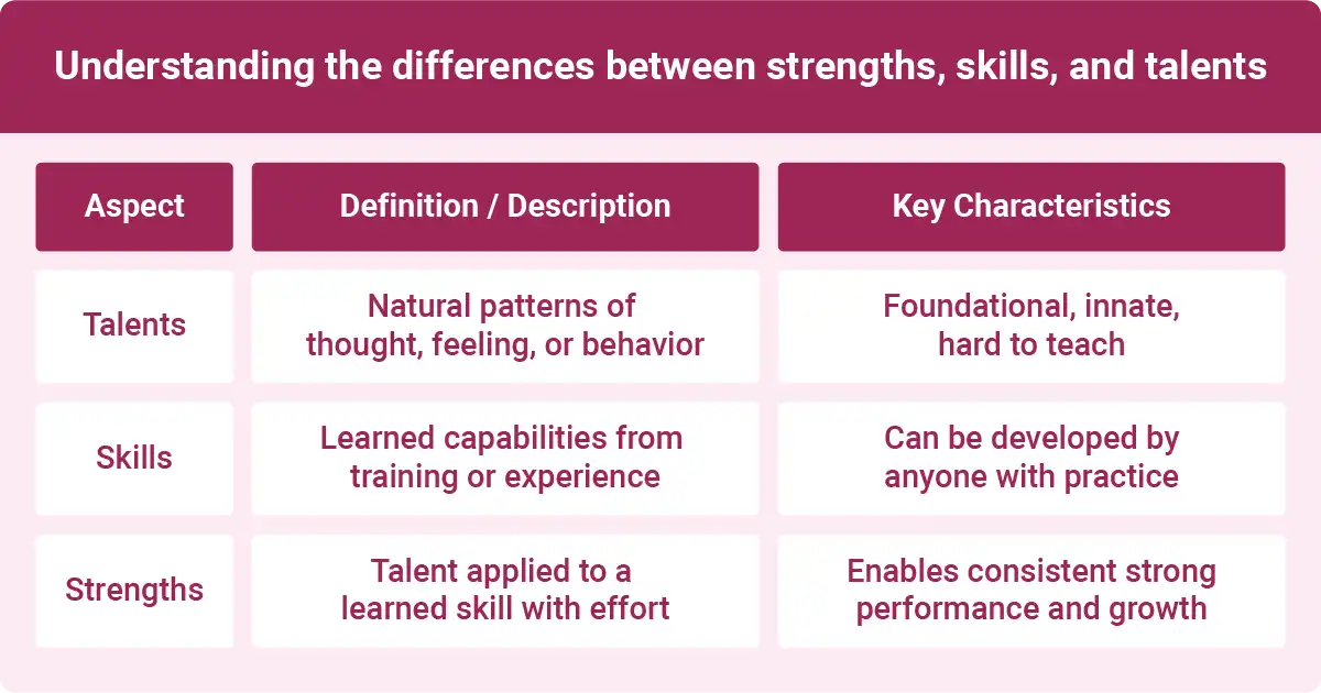 Comparison chart explaining distinctions between talents, skills, and strengths, including definitions and key characteristics for workplace development.