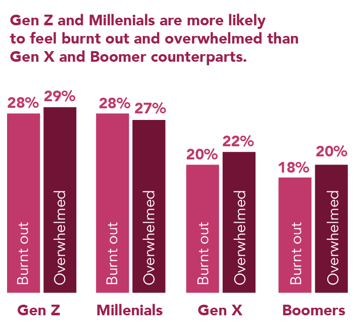 Comparison between different generations in the workplace and feelings of burn out and overwhelm.
