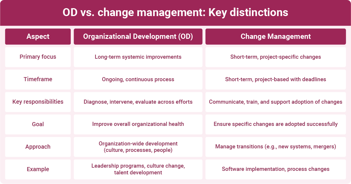 Comparison chart highlighting key distinctions between organizational development and change management in terms of focus, timeframe, and goals.