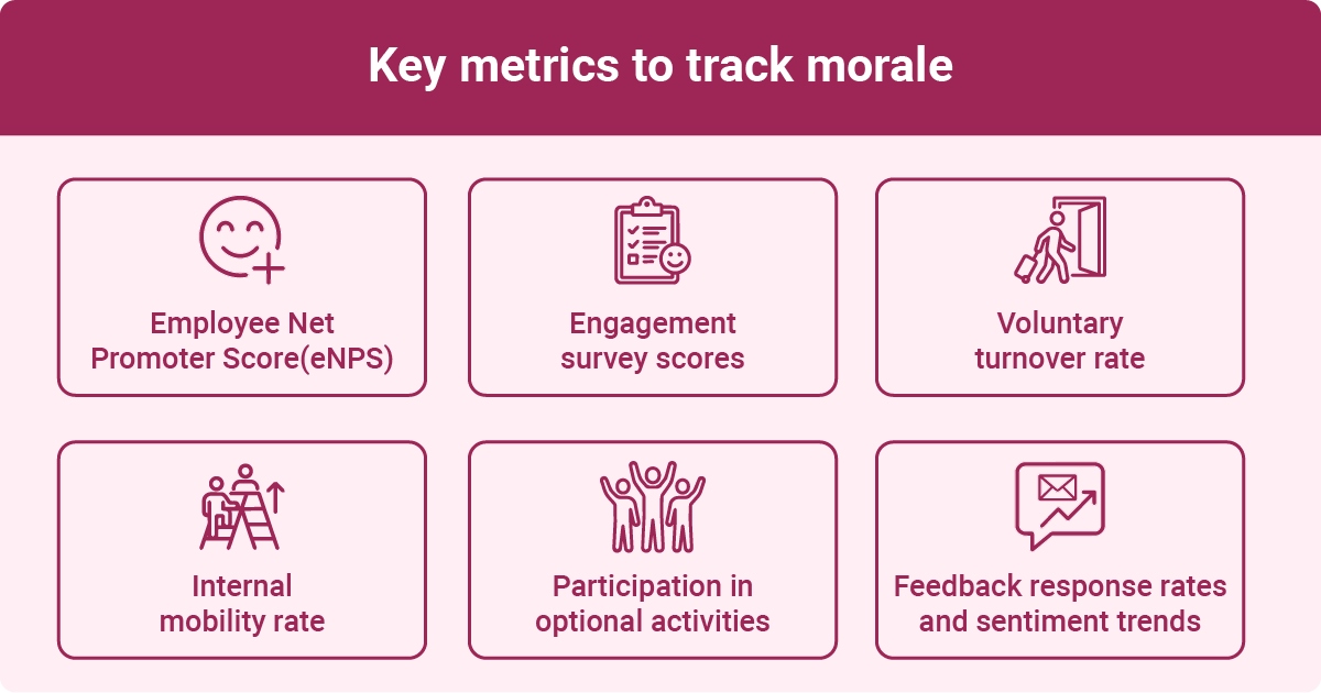 An infographic showing the key metrics to track morale in the workplace, including employee net promoter score, engagement survey scores, and feedback response rates.