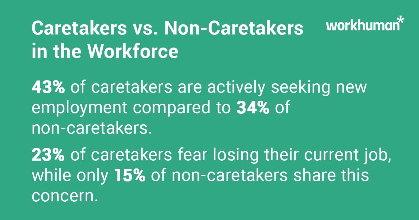 Graphic about the statistics on job seeking and job security concerns between caretakers and non-caretakers in the workforce.