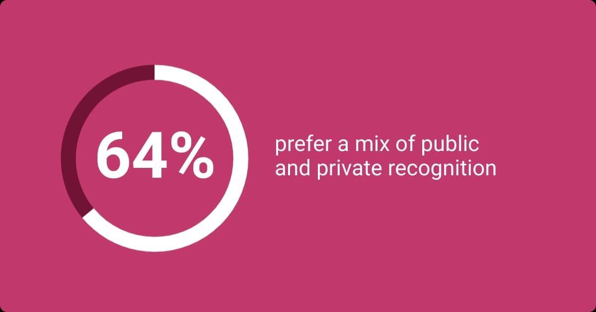 Statistics on how many employees prefer a mix of public and private recognition.