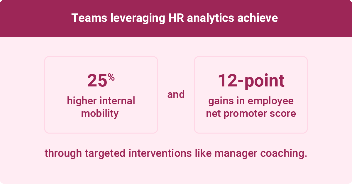 An infographic displaying the benefits of leveraging people analytics. The headline states "Teams leveraging HR analytics achieve" at the top. Below, there are two highlighted sections: one states "25% higher internal mobility" and the other "12-point gains in employee net promoter score," emphasizing the effectiveness of targeted interventions such as manager coaching. The background is pastel pink, creating a clear and visually appealing layout.
