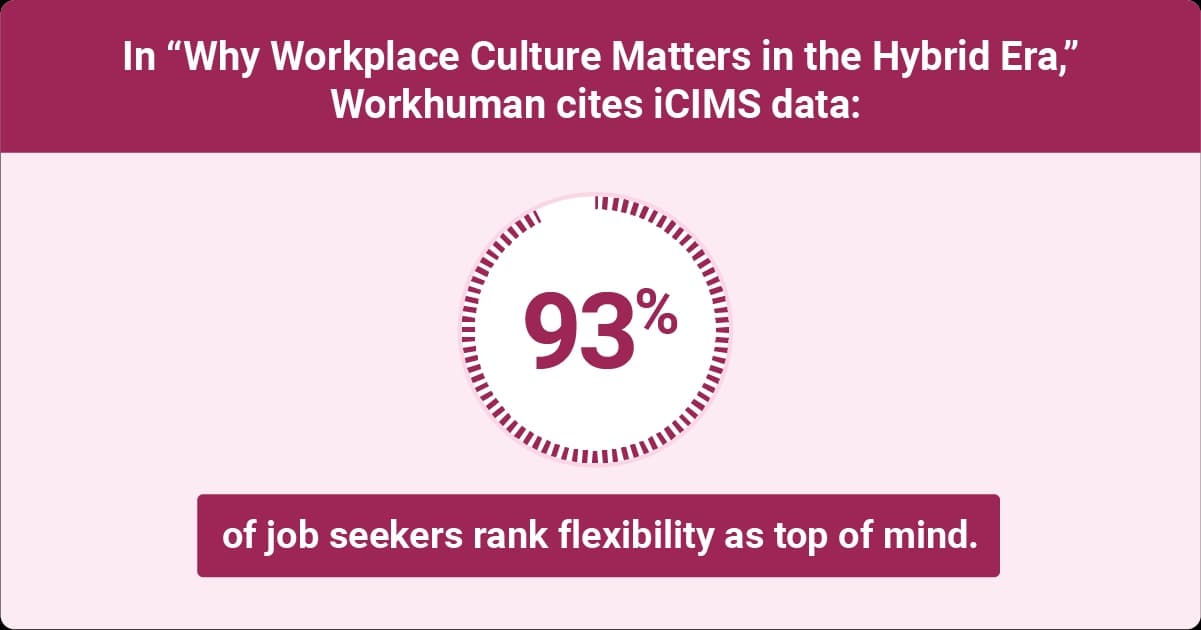 Infographic citing iCIMS data showing that 93 percent of job seekers rank workplace flexibility as a top priority in the hybrid work era.