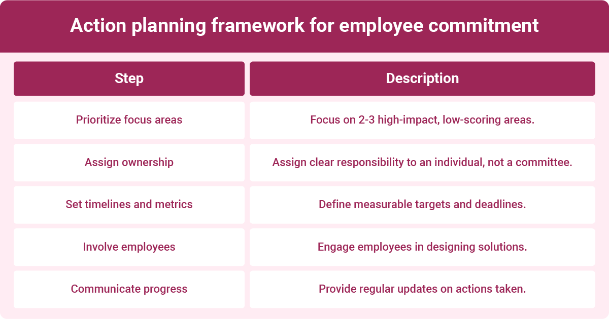 An infographic showing an action planning framework for employee commitment: Focus areas, Ownership, Timelines, Employee involvement, and Progress communication.