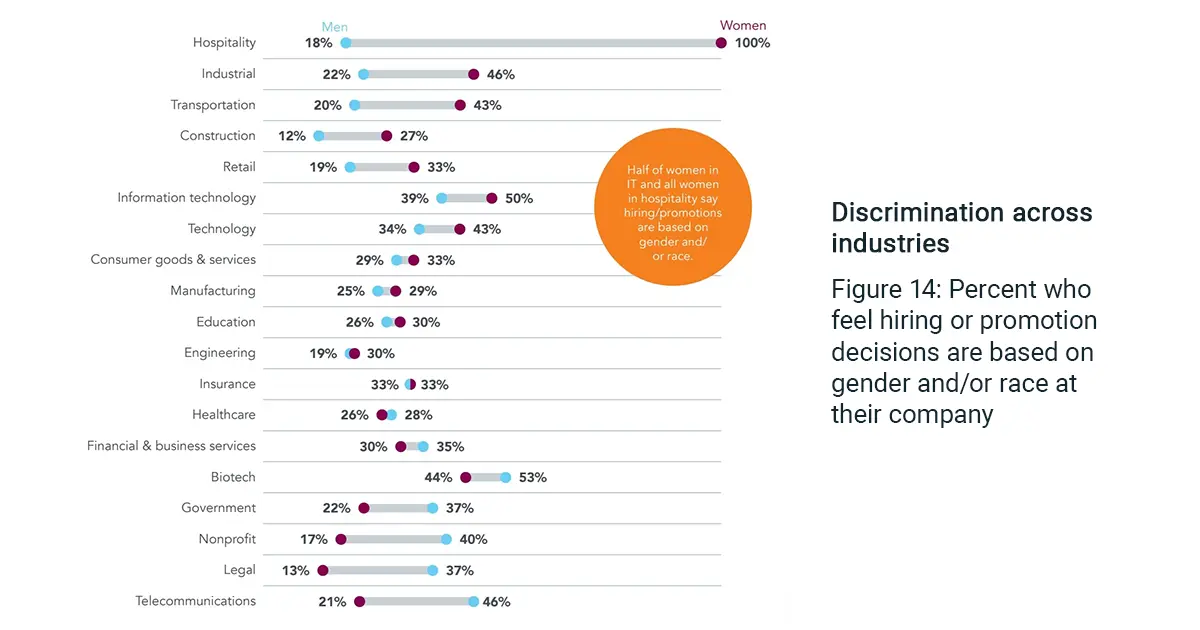 Bar graph comparing gender and race discrimination in hiring across various industries, highlighting challenges to remote work diversity.
